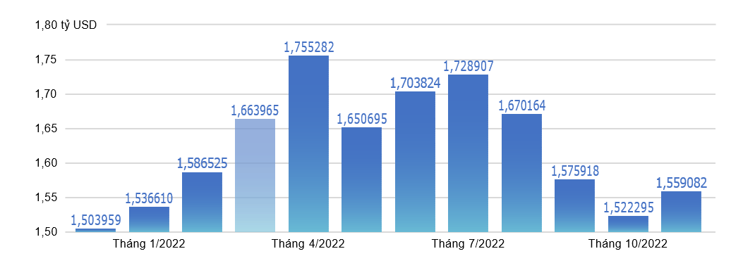 Giá trị xuất khẩu sắt thép hàng tháng của Mỹ 