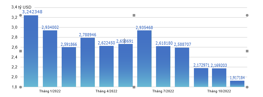 Giá trị nhập khẩu sắt thép hàng tháng của Mỹ 