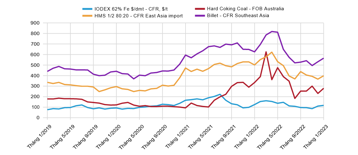 Giá nguyên liệu xuất khẩu thép hàng tháng của Mỹ (Đơn vị: USD/tấn. Nguồn: VSA tổng hợp tháng 8/2022).