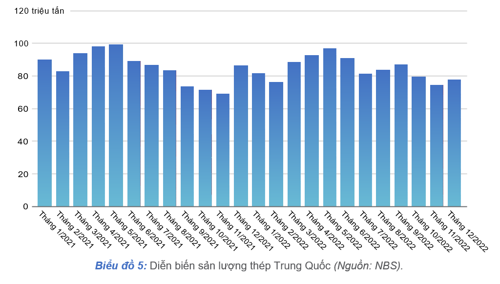 Thị trường thép năm 2022