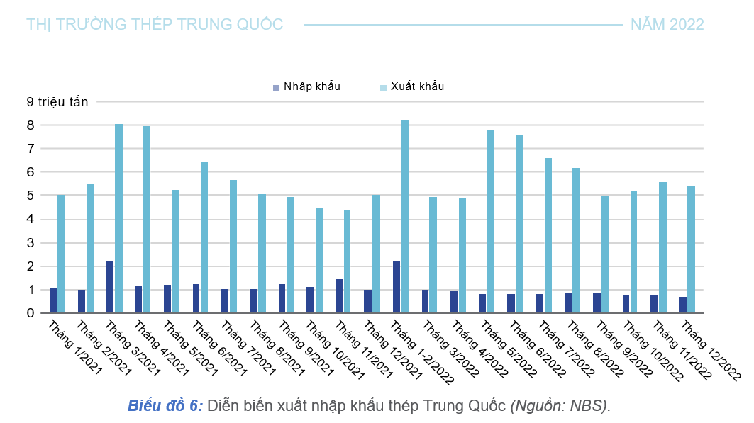 Thị trường thép năm 2022