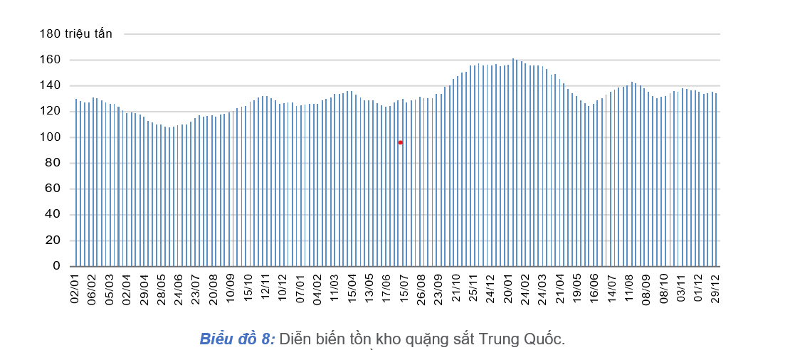 Thị trường thép năm 2022
