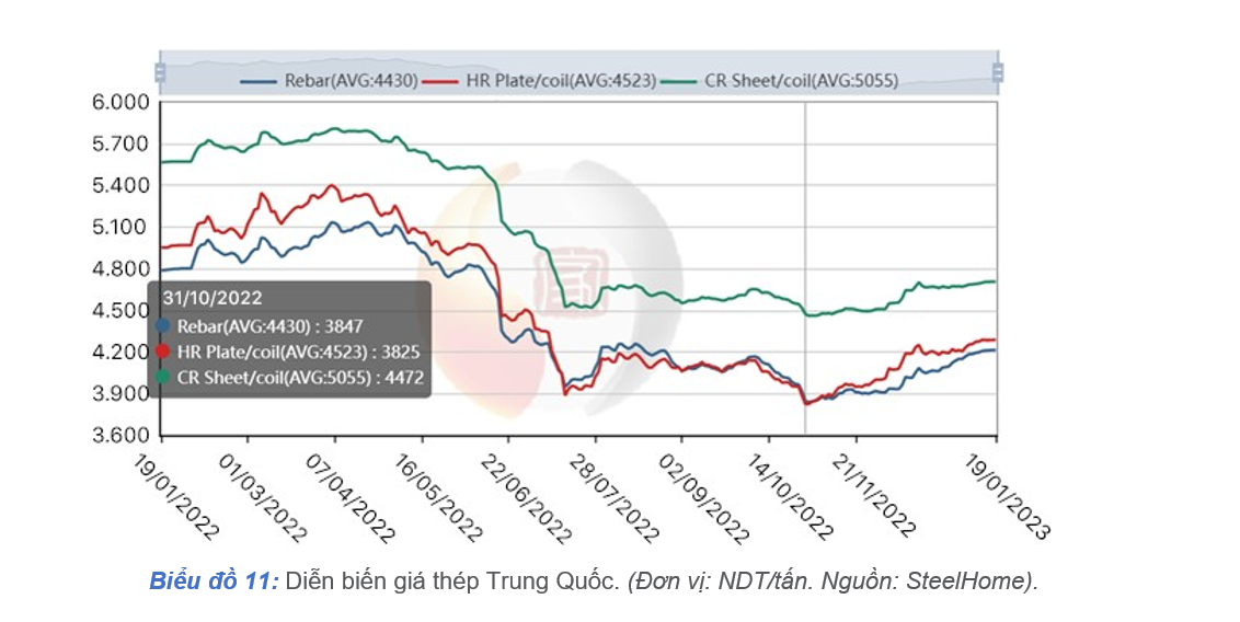 Thị trường thép năm 2022