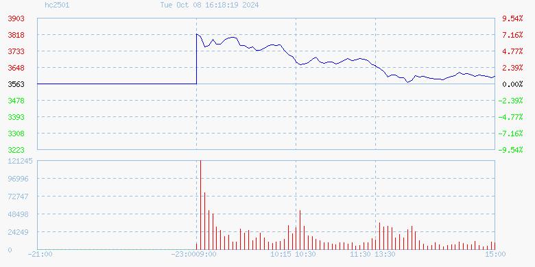 Giá HRC trên sàn SHFE ngày 08/10/2024