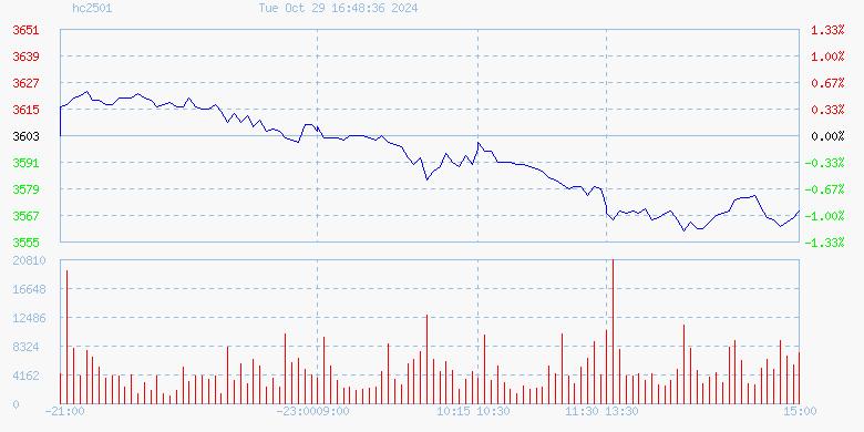 Giá HRC trên sàn SHFE ngày 29/10/2024