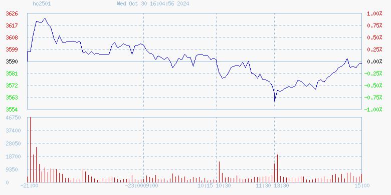 Giá thép HRC trên sàn SHFE ngày 30/10/2024