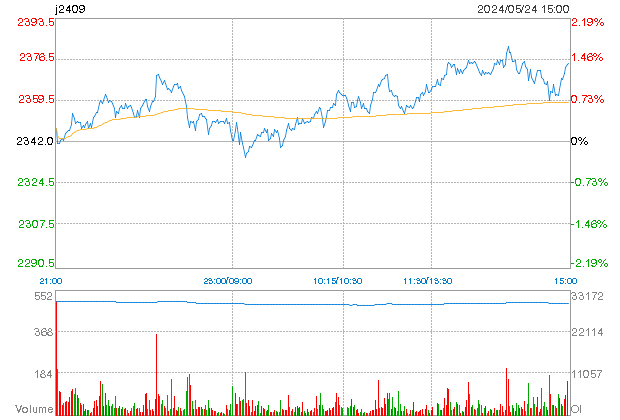 Tin tức thị trường tương lai :Giá than mỡ kỳ hạn tháng 9 tại sàn DCE ngày 24/05/2024