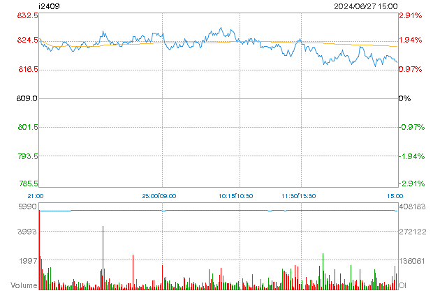 Giá quặng sắt 62% trên sàn DCE ngày 27/06/2024