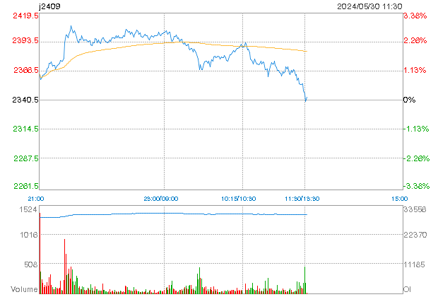 Giá than cốc tại sàn DCE ngày 30/05/2024