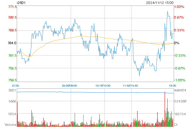 minchart 63