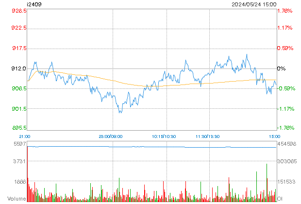 Tin tức thị trường tương lai :Giá quặng sắt kỳ hạn tháng 9 tại sàn DCE ngày 24/05/2024