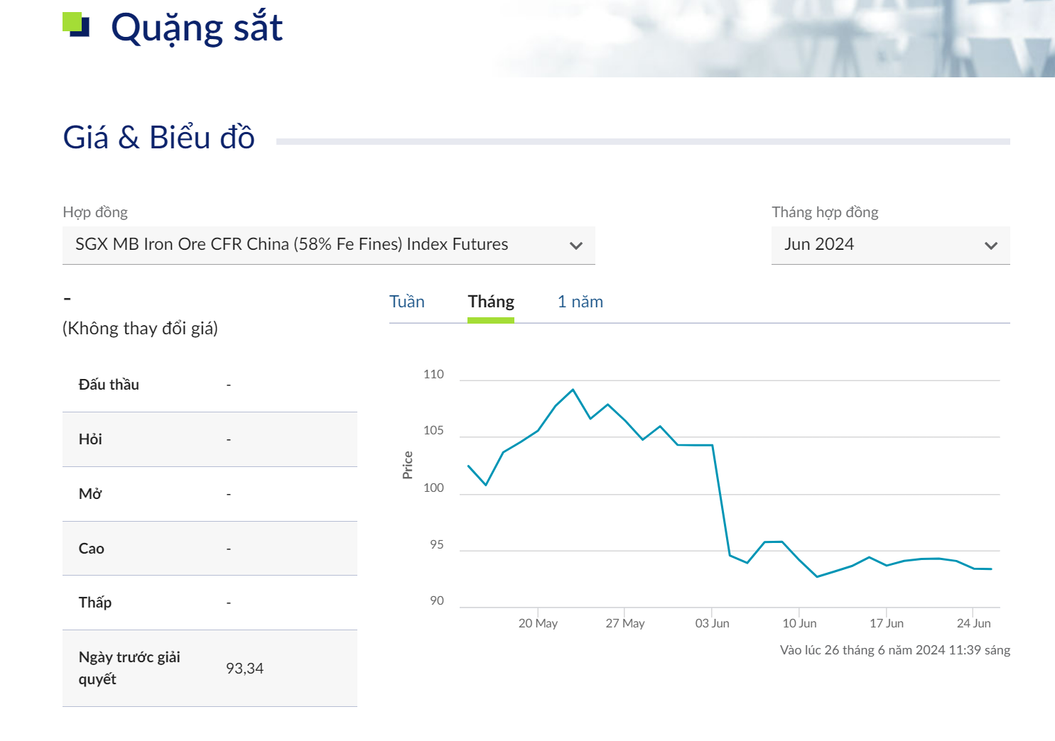 Giá Hợp đồng Quặng Sắt 58% tháng 6/2024 tại SGX