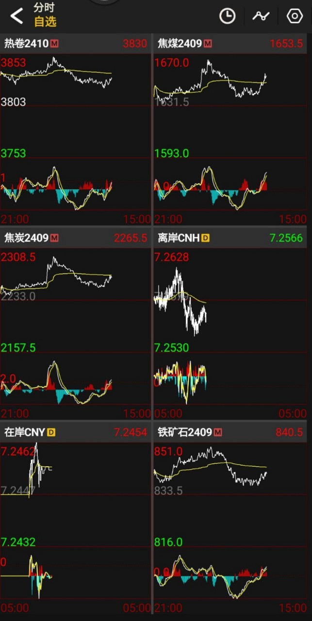 Giá Quặng sắt, Giá than, Giá Cuộn HRC và Tỉ giá USD/RMB ngày 07/06/2024